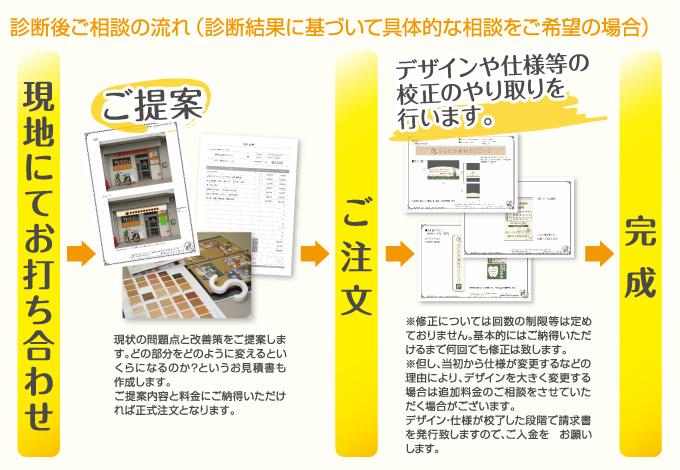 診断後ご相談の流れ(診断結果に基づいて具体的な相談をご希望の場合) 現地にてお打ち合わせ→ご注文→完成