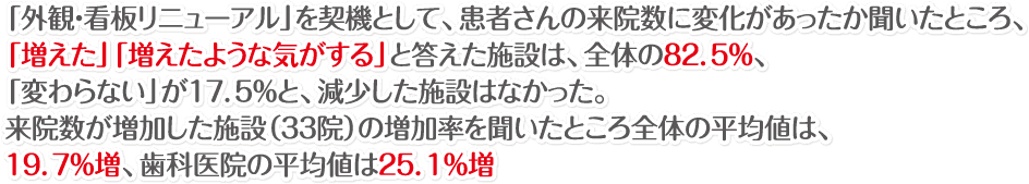 「外観・看板リニューアル」を契機として、患者さんの来院数に変化があったか聞いたところ、「増えた」「増えたような気がする」と答えた施設は、全体の82.5%、「変わらない」が17.5%と、減少した施設はなかった。来院数が増加した施設(33院)の増加率を聞いたところ全体の平均値は、19.7%増、歯科医院の平均値は25.1%増