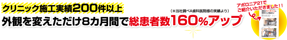 外観を変えただけ8カ月間で総患者数160%アップ(※当社調べA歯科医院様の実績より)