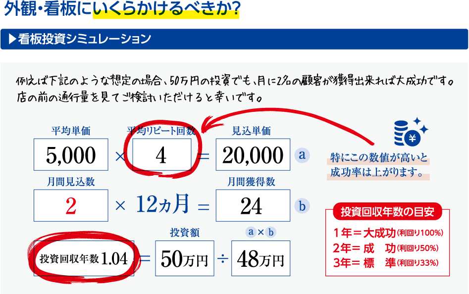 外観・看板にいくらかけるべきか?看板投資シミュレーション