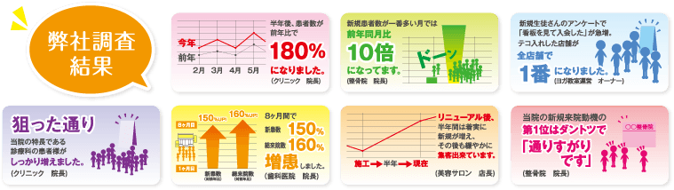 半年後、患者数が前年比で180%になりました。/新規患者数が一番多い月では前年同月比10倍になってます。/新規生徒さんのアンケートで「看板を見て入会した」が急増。テコ入れした店舗が全店舗で1番になりました。/狙った通り当院の特長である診療科の患者様がしっかり増えました。/8ヶ月間で新患数150%総来院数160%増患しました。/リニューアル後、半年間は着実に新規が増え、その後も緩やかに集客出来ています。/当院の新規来院動機の第1位はダントツで「通りすがりです」