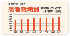 実施の翌月から患者数増加を実感しています。(歯科医院 院長)
