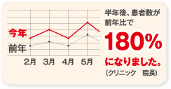 半年後、患者数が前年比で180%になりました。(クリニック 院長)