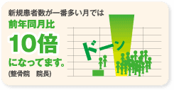 新規患者数が一番多い月では前年同月比10倍になってます。(整骨院 院長)