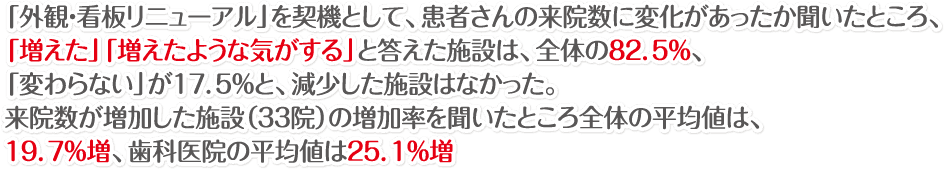 「外観・看板リニューアル」を契機として、患者さんの来院数に変化があったか聞いたところ、「増えた」「増えたような気がする」と答えた施設は、全体の８２．５％、「変わらない」が１７．５％と、減少した施設はなかった。来院数が増加した施設（３３院）の増加率を聞いたところ全体の平均値は、１９．７％増、歯科医院の平均値は２５．１％増