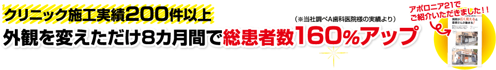 外観を変えただけ8カ月間で総患者数160％アップ（※当社調べA歯科医院様の実績より）