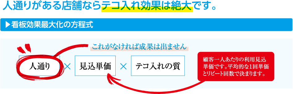 人通りがある店舗ならテコ入れ効果は絶大です。看板効果最大化の方程式 人通り これがなければ成果は出ません