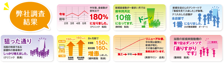 半年後、患者数が前年比で180％になりました。／新規患者数が一番多い月では前年同月比10倍になってます。／新規生徒さんのアンケートで「看板を見て入会した」が急増。テコ入れした店舗が全店舗で1番になりました。／狙った通り当院の特長である診療科の患者様がしっかり増えました。／8ヶ月間で新患数150％総来院数160％増患しました。／リニューアル後、半年間は着実に新規が増え、その後も緩やかに集客出来ています。／当院の新規来院動機の第1位はダントツで「通りすがりです」