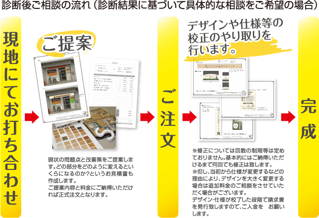 診断後ご相談の流れ(診断結果に基づいて具体的な相談をご希望の場合) 現地にてお打ち合わせ→ご注文→完成