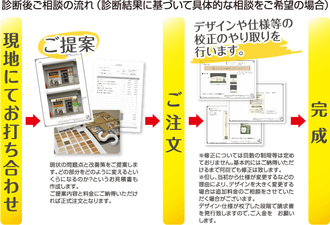 診断後ご相談の流れ（診断結果に基づいて具体的な相談をご希望の場合） 現地にてお打ち合わせ→ご注文→完成