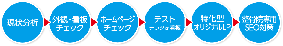 現状分析→外観・看板チェック→ホームページチェック→テスト チラシor看板→特化型オリジナルLP→整骨院専用SEO対策