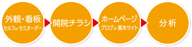 外観・看板 セルフorセミオーダー→開院チラシ→ホームページ　ブログor基本サイト→分析