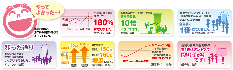 半年後、患者数が前年比で180%になりました。/新規患者数が一番多い月では前年同月比10倍になってます。/新規生徒さんのアンケートで「看板を見て入会した」が急増。テコ入れした店舗が全店舗で1番になりました。/狙った通り当院の特長である診療科の患者様がしっかり増えました。/8ヶ月間で新患数150%総来院数160%増患しました。/リニューアル後、半年間は着実に新規が増え、その後も緩やかに集客出来ています。/当院の新規来院動機の第1位はダントツで「通りすがりです」