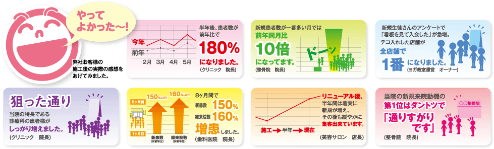 半年後、患者数が前年比で180％になりました。／新規患者数が一番多い月では前年同月比10倍になってます。／新規生徒さんのアンケートで「看板を見て入会した」が急増。テコ入れした店舗が全店舗で1番になりました。／狙った通り当院の特長である診療科の患者様がしっかり増えました。／8ヶ月間で新患数150％総来院数160％増患しました。／リニューアル後、半年間は着実に新規が増え、その後も緩やかに集客出来ています。／当院の新規来院動機の第1位はダントツで「通りすがりです」