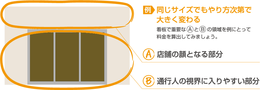 例・同じサイズでもやり方次第で
大きく変わる。看板で重要なAとBの領域を例にとって料金を算出してみましょう。A・店舗の顔となる部分　B・通行人の視界に入りやすい部分