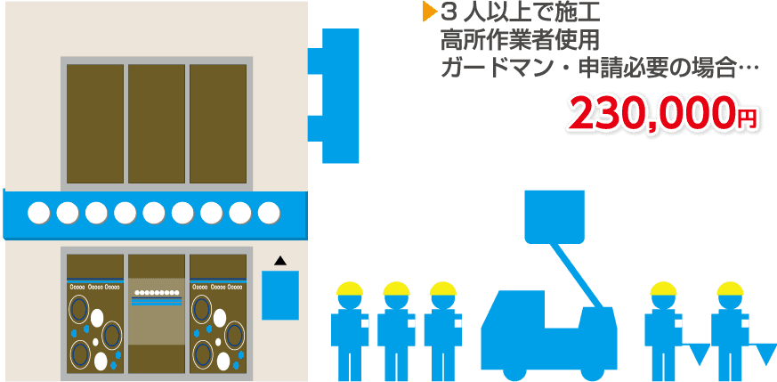 3人以上で施工・高所作業者使用・ガードマン・申請必要の場合…230,000円