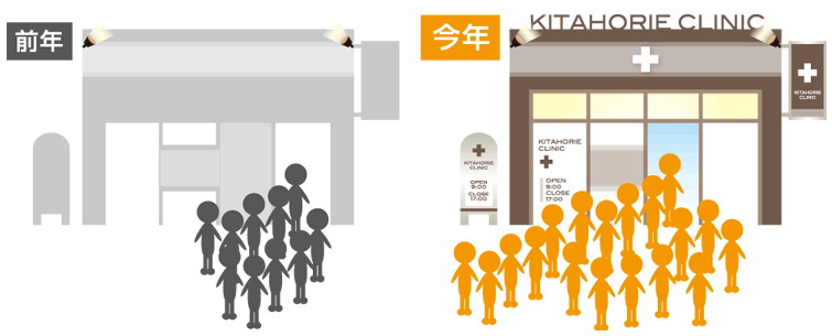 お客様に支持される見た目(外観・看板)になって、競合から選ばれる店舗に生まれ変わりましょう