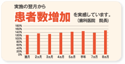 実施の翌月から患者数増加を実感しています。（歯科医院　院長)