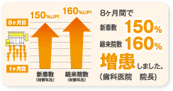 8ヶ月間で新患数150％総来院数160％増患しました。（歯科医院　院長)