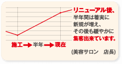 リニューアル後、半年間は着実に新規が増え、その後も緩やかに集客出来ています。(美容サロン　店長)