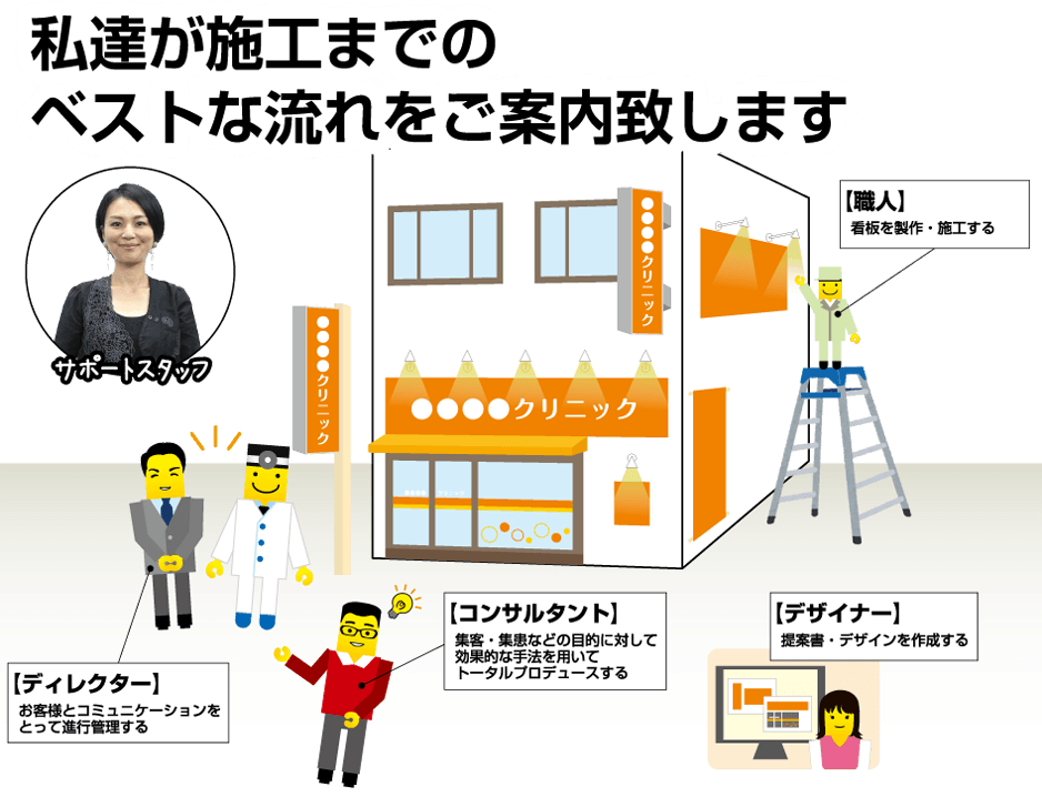 私達が施工までのベストな流れをご案内致します