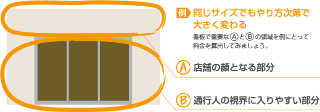 例・同じサイズでもやり方次第で 大きく変わる。看板で重要なAとBの領域を例にとって料金を算出してみましょう。A・店舗の顔となる部分　B・通行人の視界に入りやすい部分