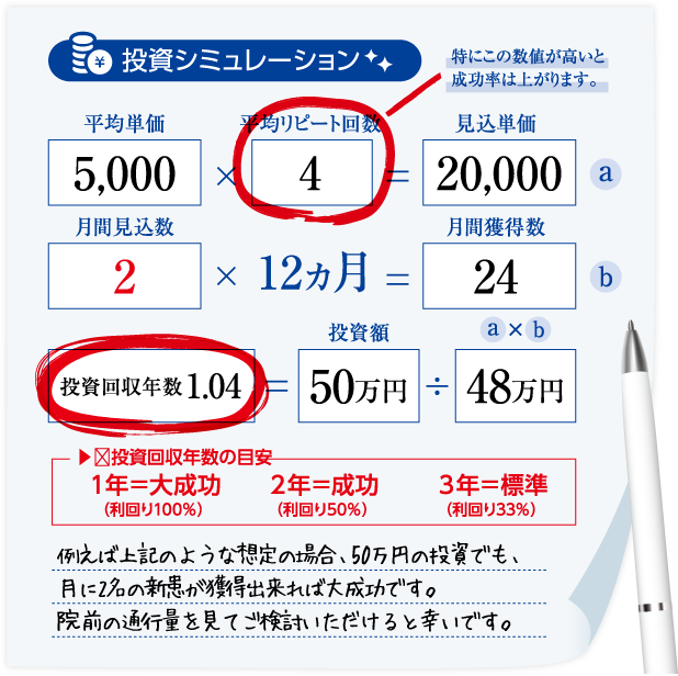 投資シミュレーション 例えば上記のような想定の場合、50万円の投資でも、月に2名の新患が獲得出来れば大成功です。院前の通行量を見てご検討いただけると幸いです。