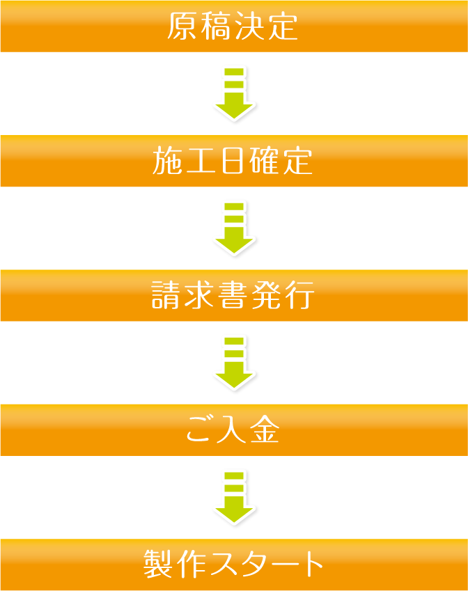 原稿決定→施工日確定→請求書発行→ご入金→製作スタート