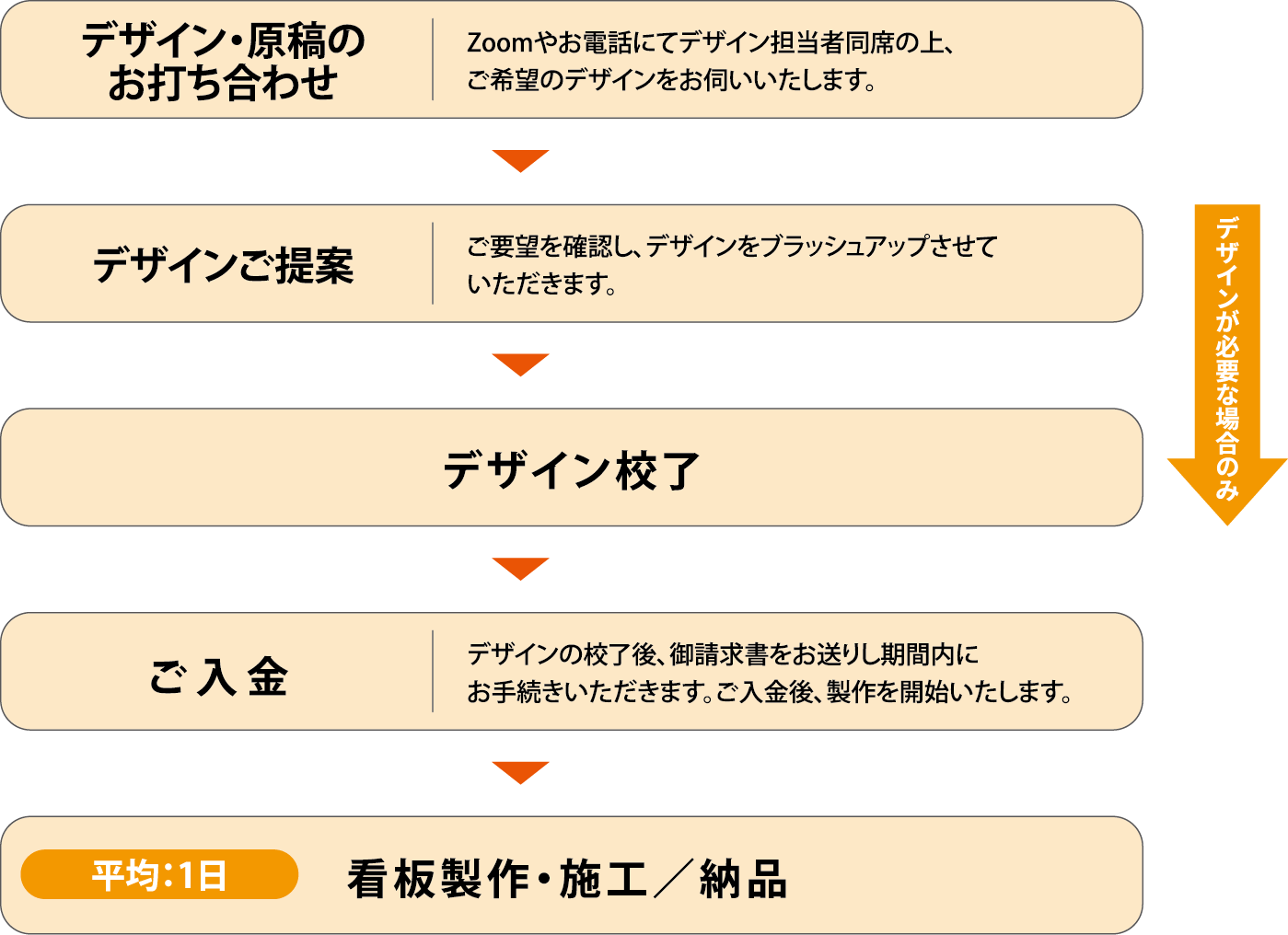 デザイン・原稿のお打ち合わせ→デザインご提案→デザイン校了→ご入金→看板製作・施工／納品