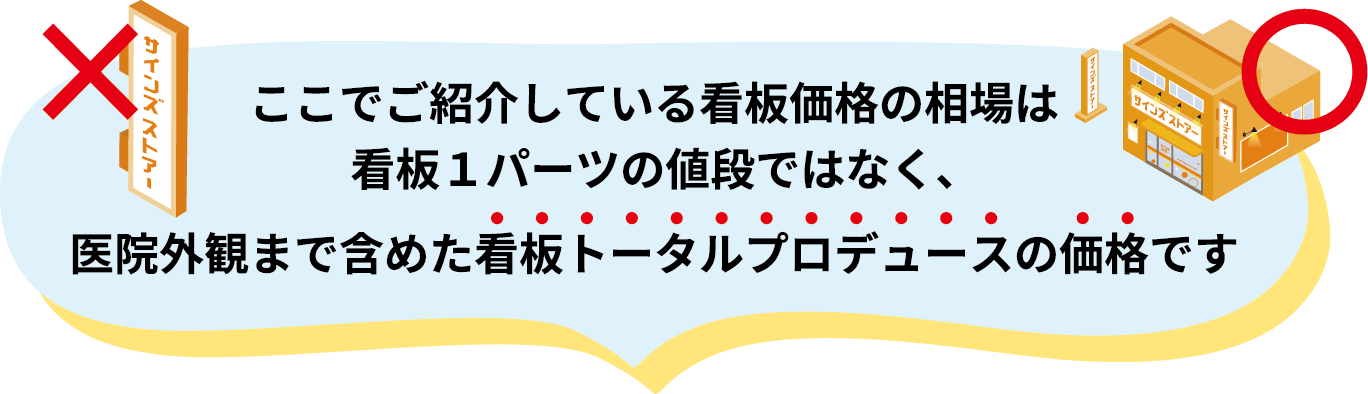 ここで紹介している看板価格の相場は看板1パーツの値段ではなく、医院外観まで含めた看板トータルプロデュースの価格です