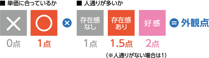 c. 外観点について