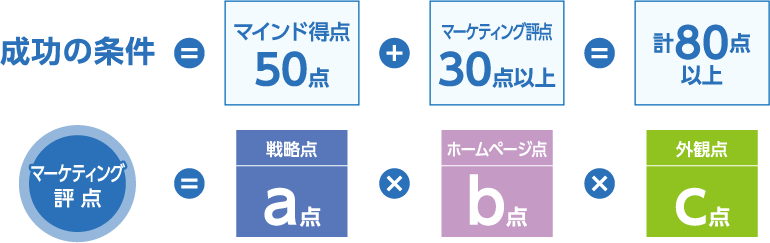 成功の条件=マインド得点50点+マーケティング評点30点以上=計80点以上・成功マーケティング評点=戦略点a点×ホームページ点b点×外観点c点