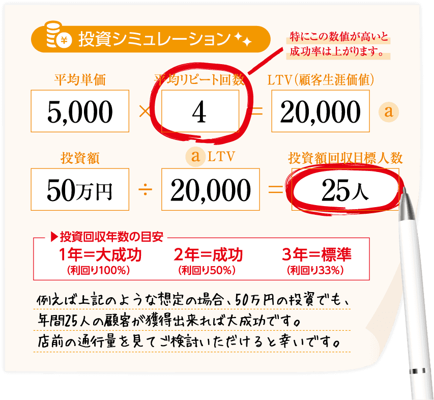 投資シミュレーション 例えば上記のような想定の場合、50万円の投資でも、月に2名の新患が獲得出来れば大成功です。院前の通行量を見てご検討いただけると幸いです。