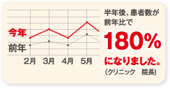 半年後、患者数が前年比で180％になりました。（クリニック　院長)