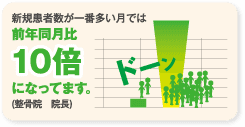 新規患者数が一番多い月では前年同月比10倍になってます。(整骨院　院長)