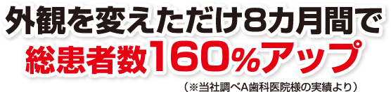 外観を変えただけ8カ月間で総患者数160%アップ(※当社調べA歯科医院様の実績より)